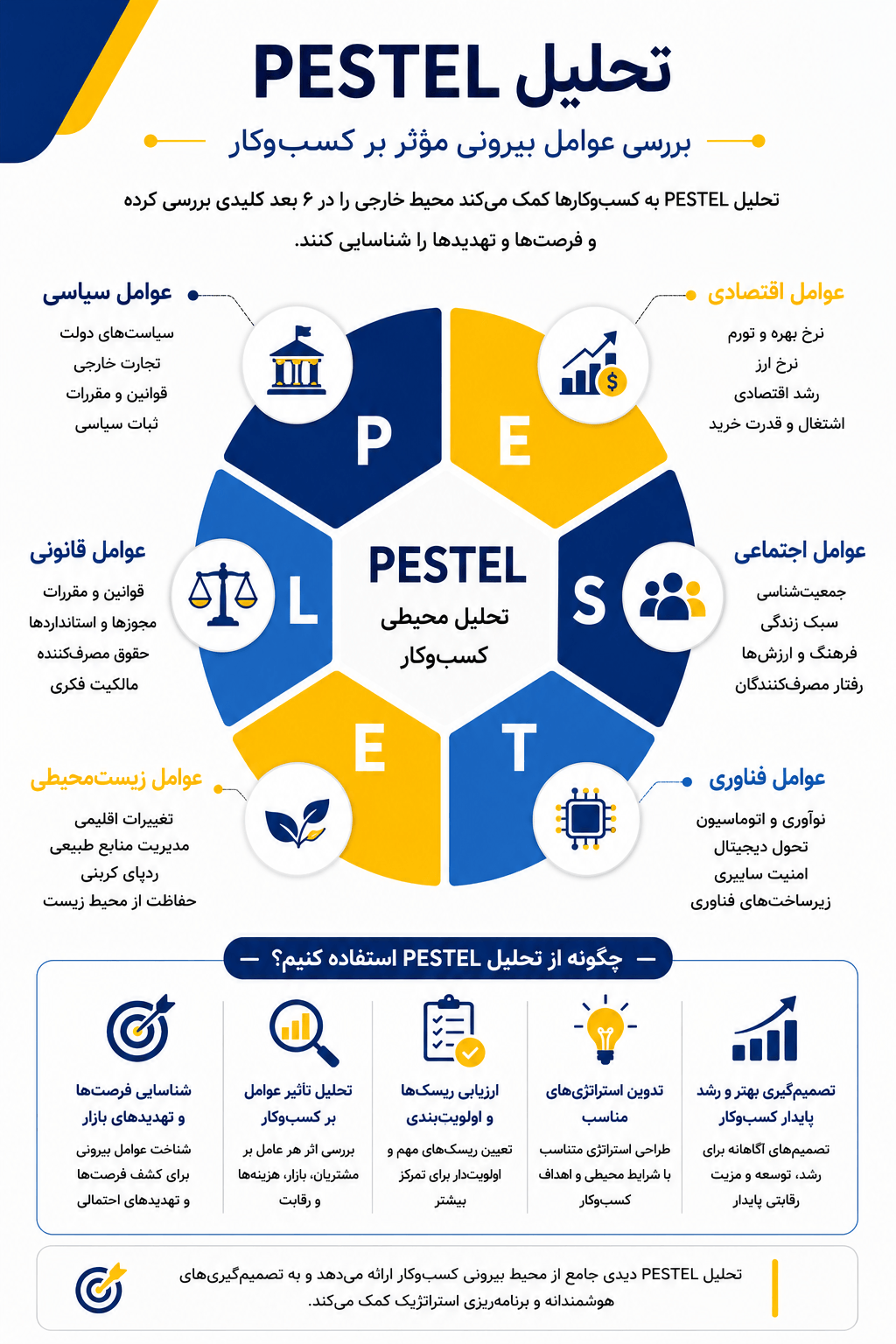 اینفوگرافیک تحلیل pestel، پستل چیست و چه کاربردی دارد؟