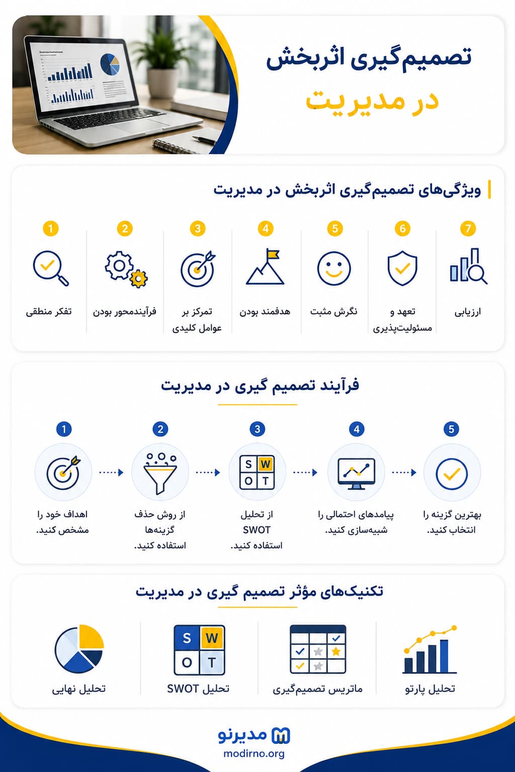 اینفوگرافیک تصمیم گیری در مدیریت