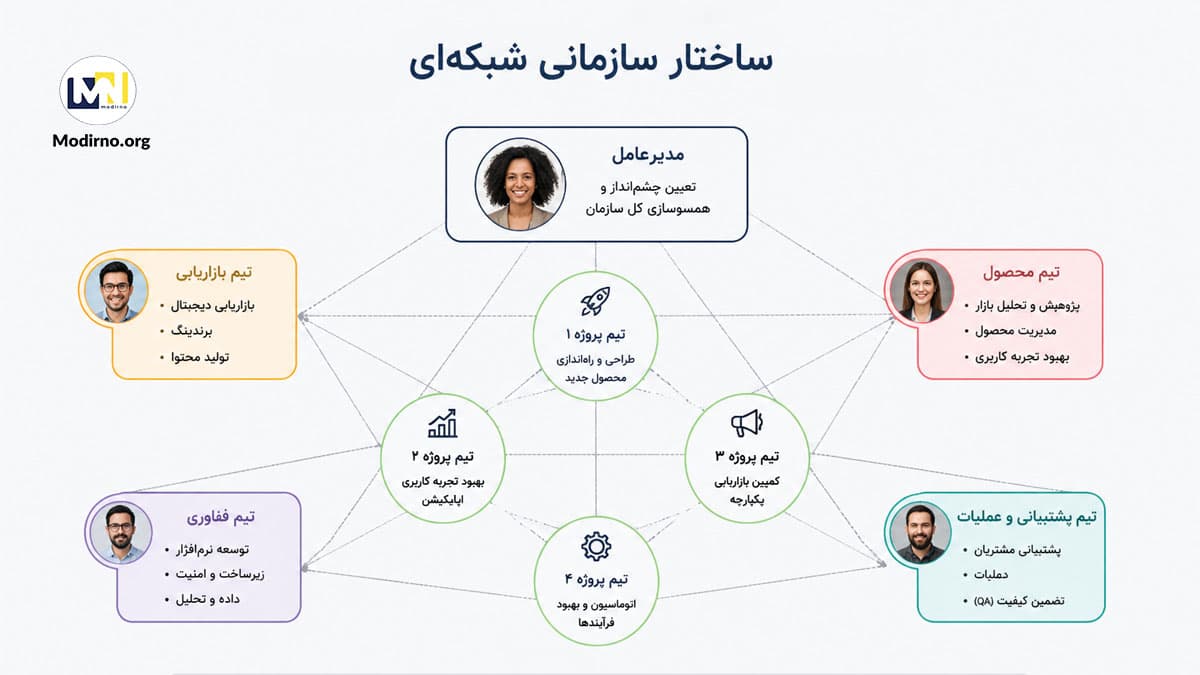 ساختار سازمانی شبکه ای