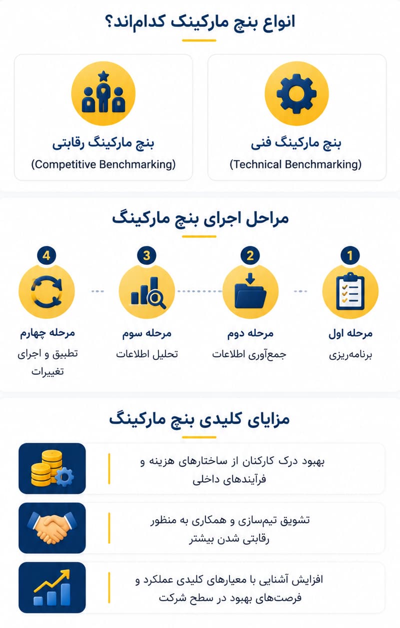 اینفوگرافیک بنچ مارکینگ