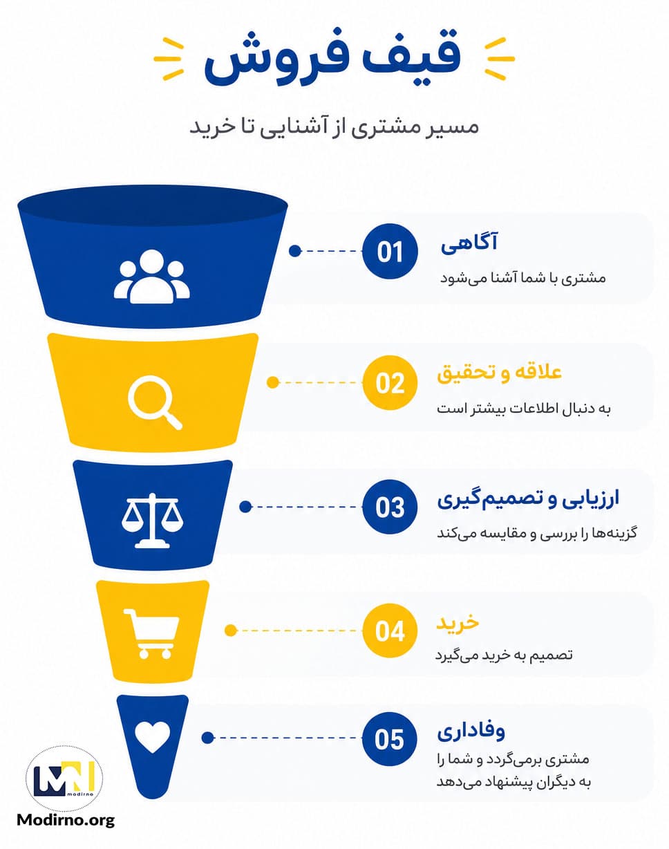 اینفوگرافیک قیف فروش