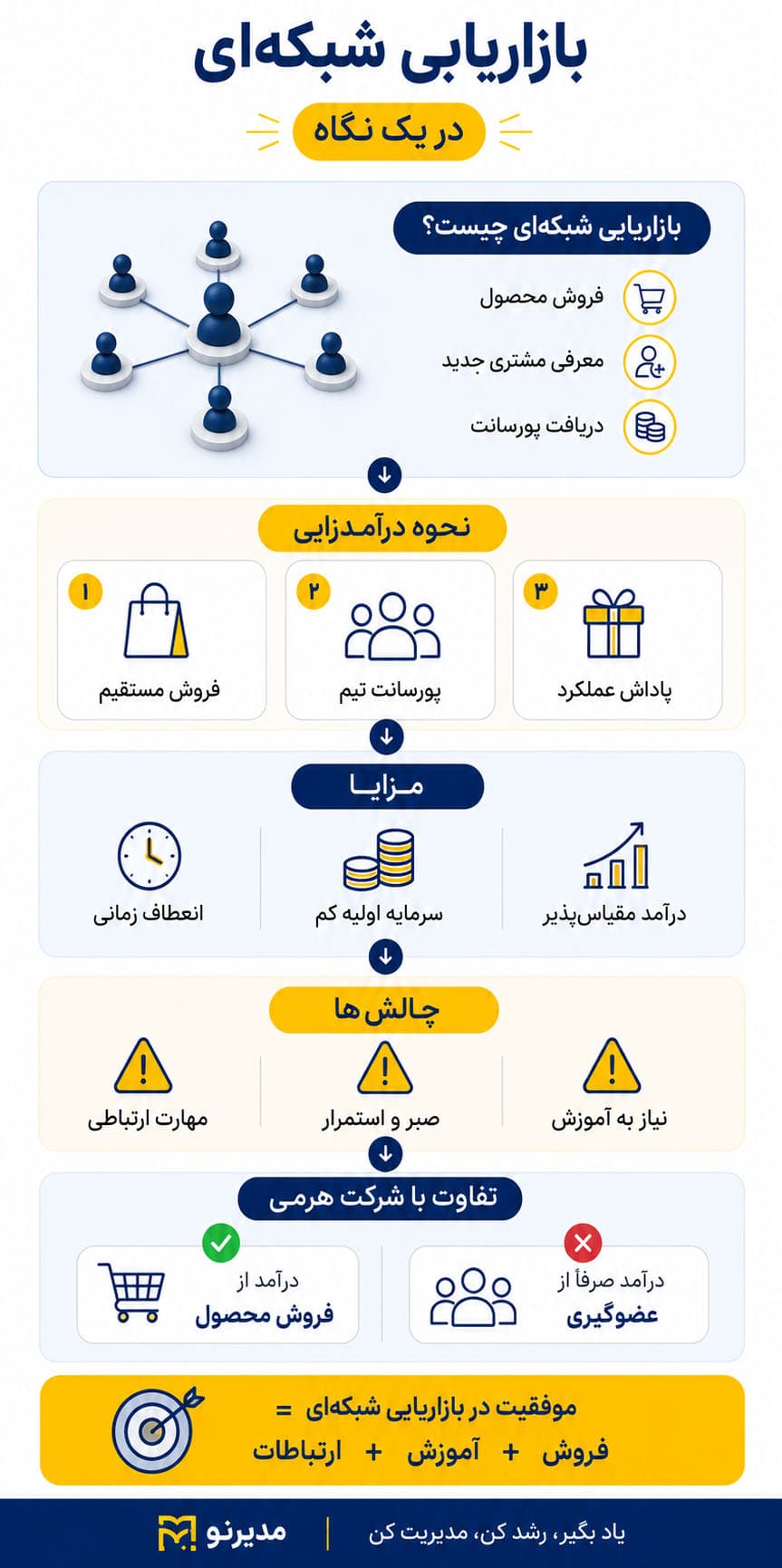 اینفوگرافیک بازاریابی شبکه ای
