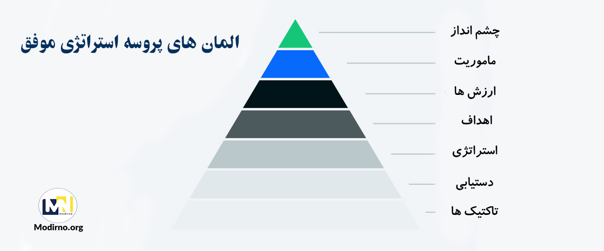 پروسه استراتژی موفق 