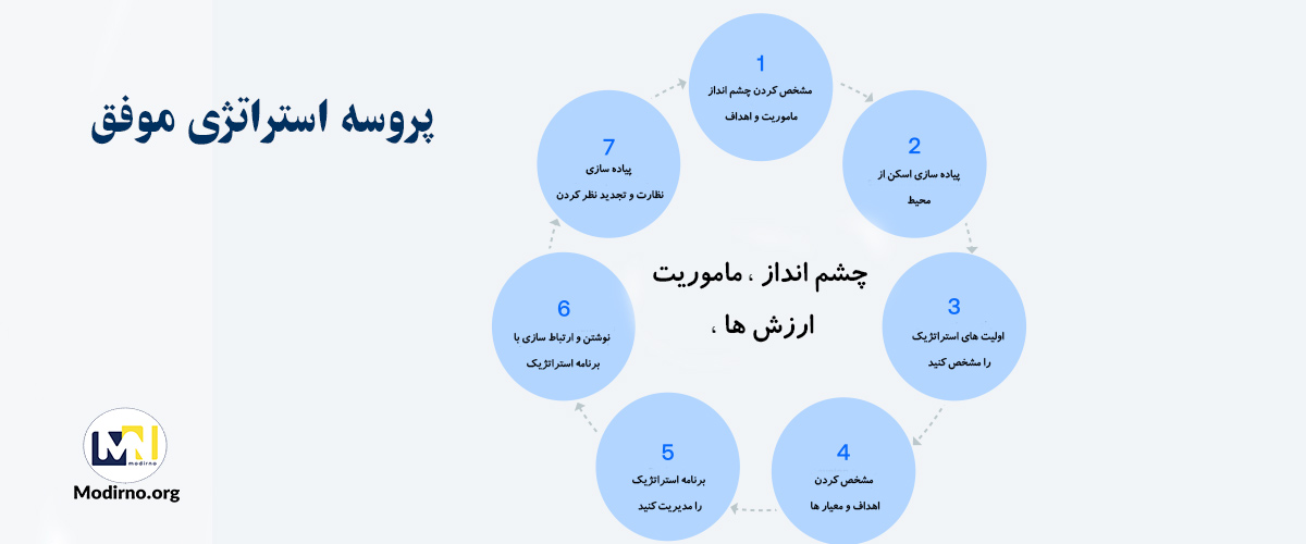 پروسه استراتژی موفق 