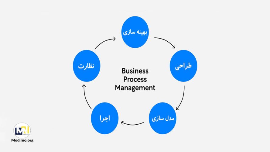BPM چیست؟