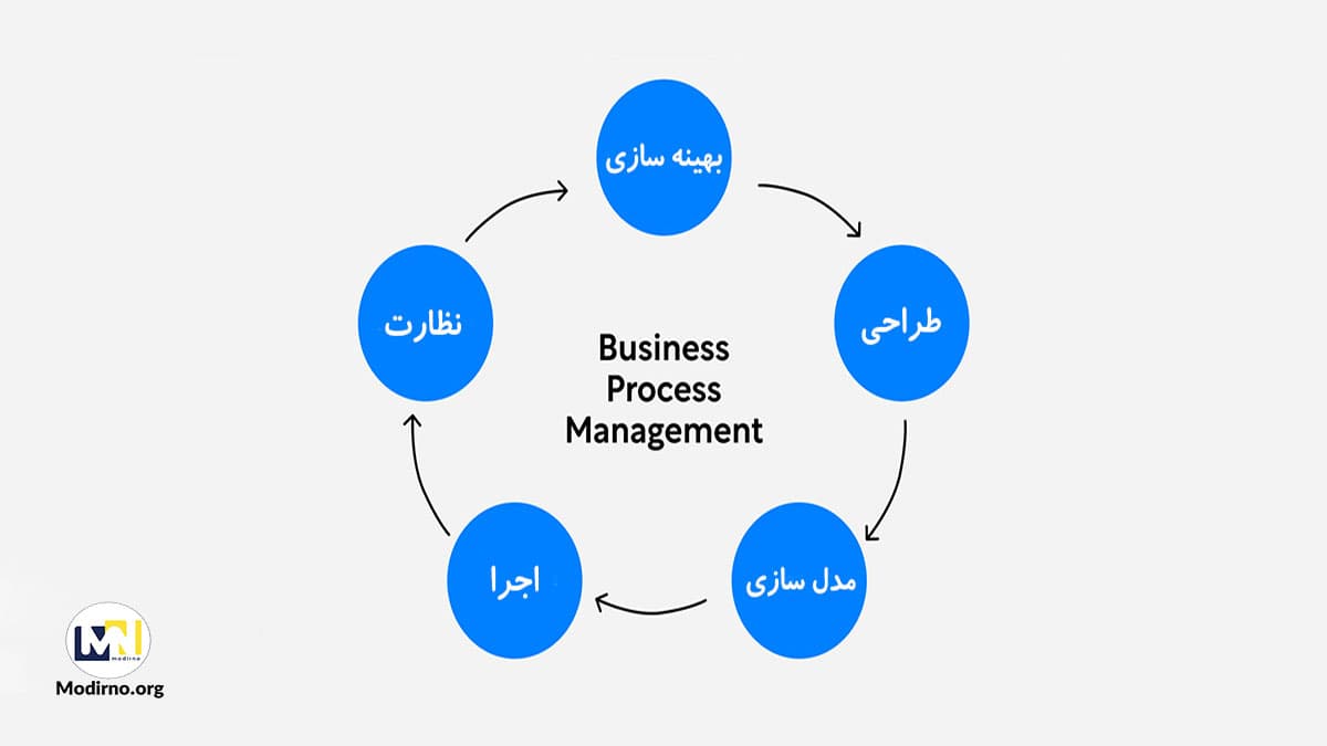 BPM چیست؟