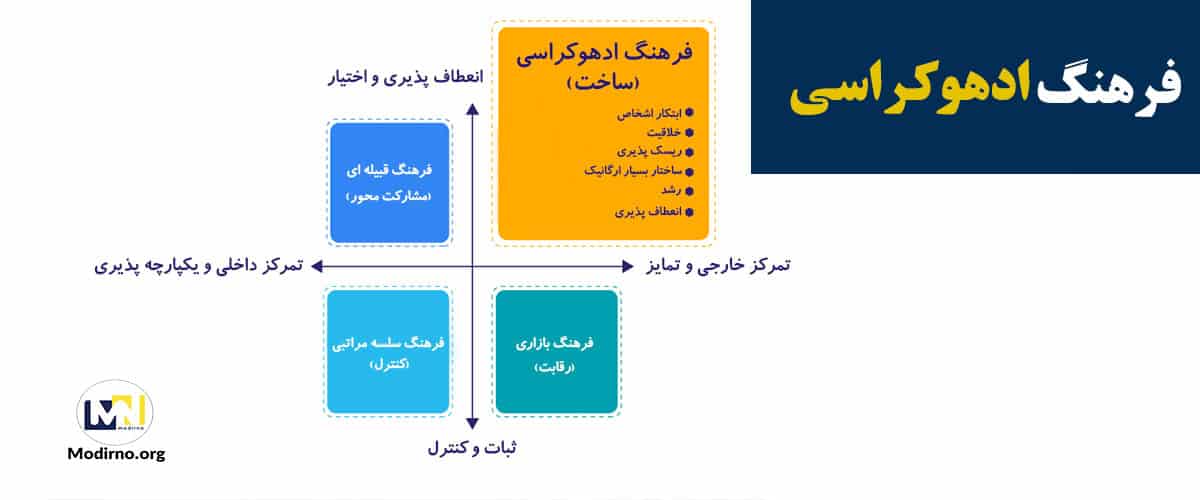  فرهنگ آدهوکراسی (Adhocracy Culture)