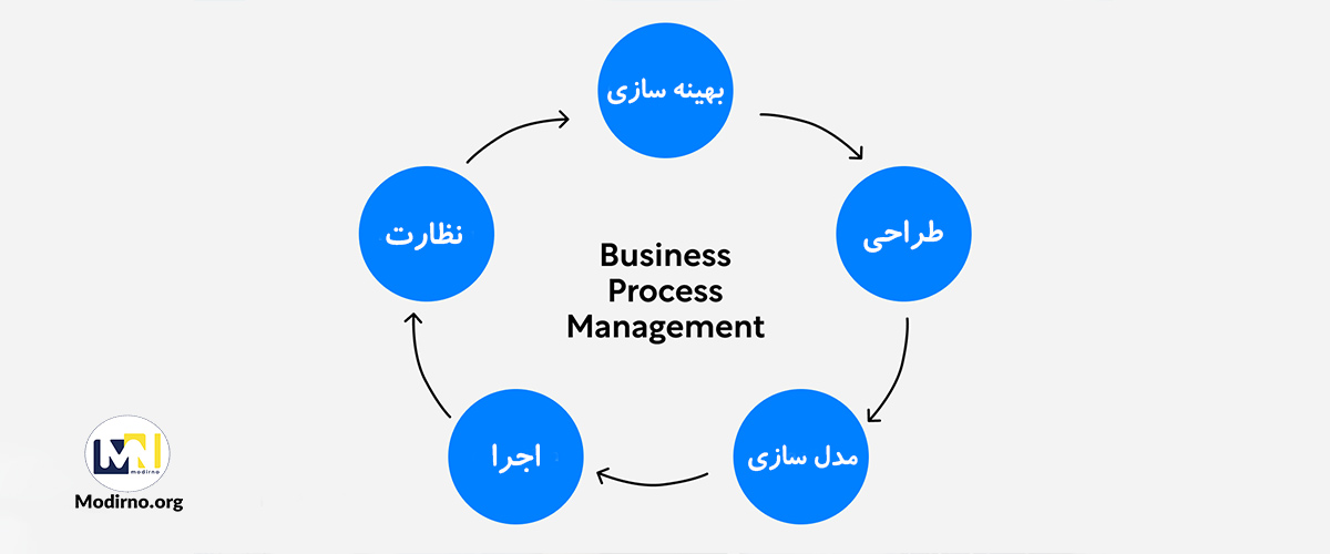مدیریت فرآیند کسب و کار (BPM) چیست؟