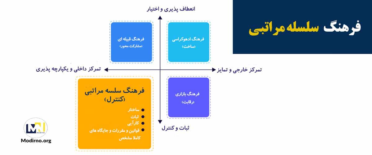 فرهنگ سلسه مراتبی چیست . فرهنگ سازمانی