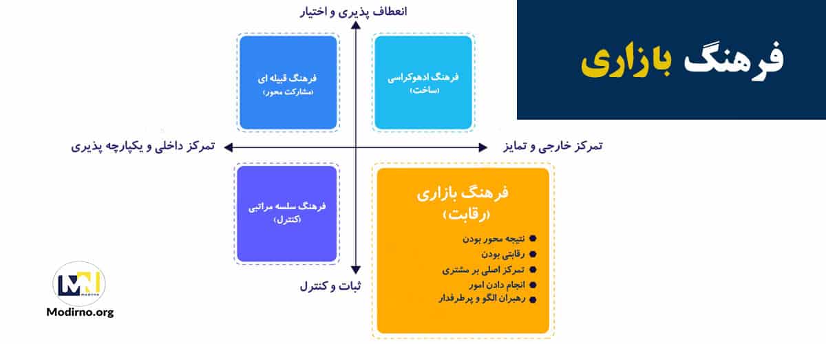 فرهنگ بازاری نوعی فرهنگ سازمانی