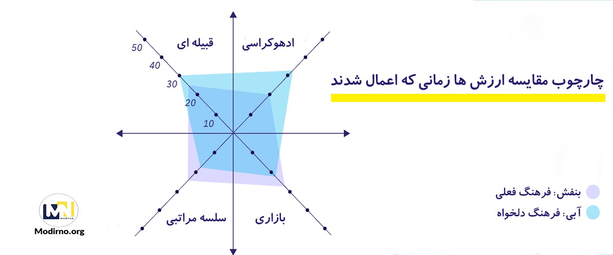 انواع فرهنگ های سازمانی