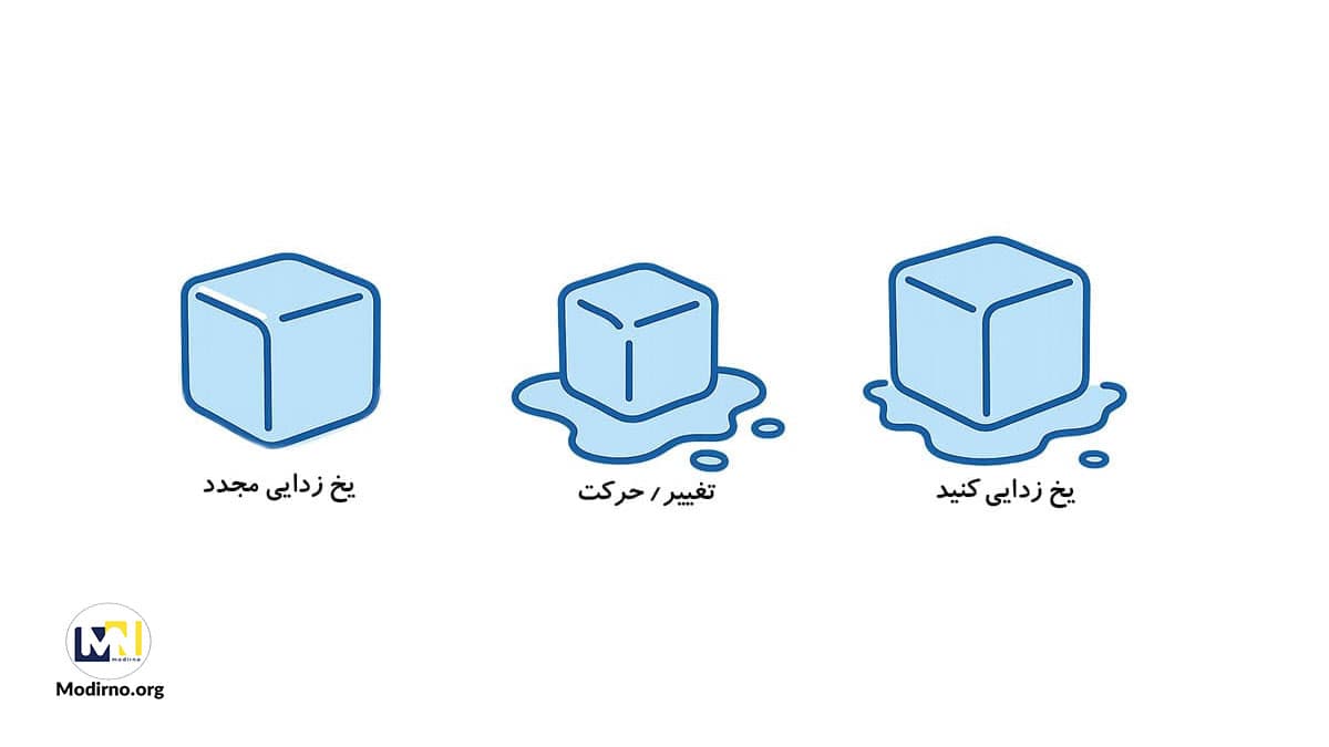 نحوه مدیریت تغییر در سازمان