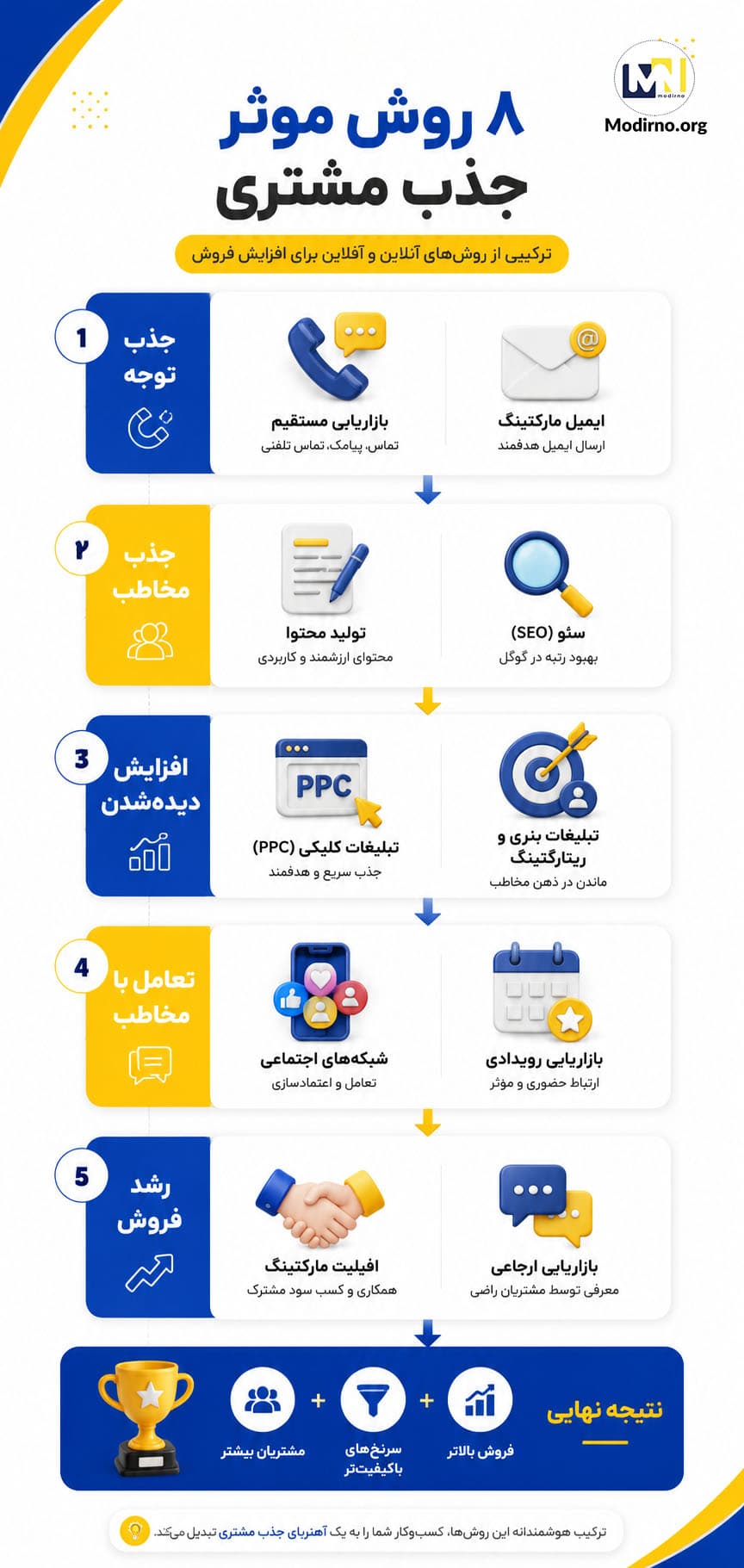 اینفوگرافیک روش های جذب مشتری