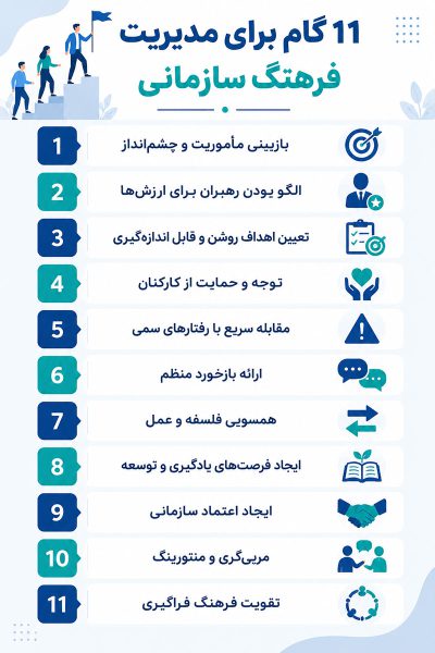 مراحل مدیریت فرهنگ سازمانی